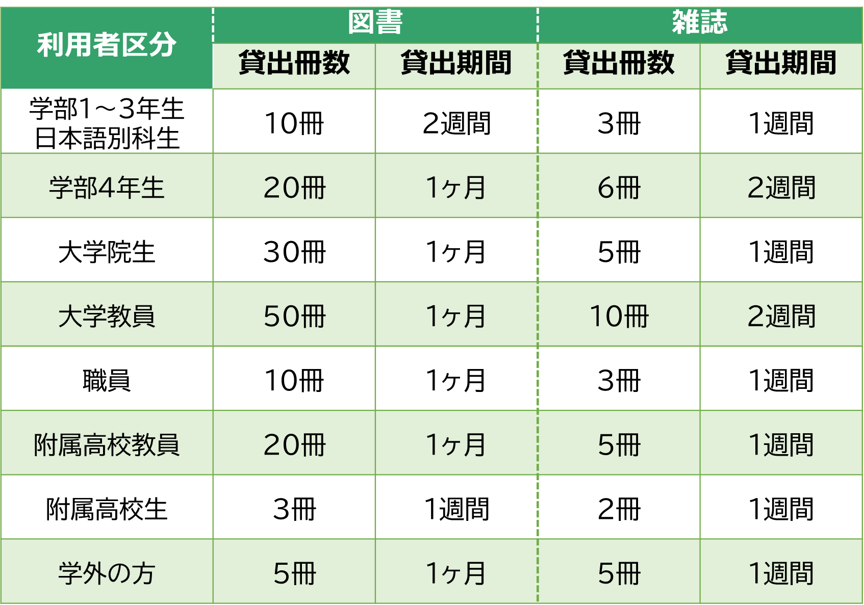 貸出冊数と期間